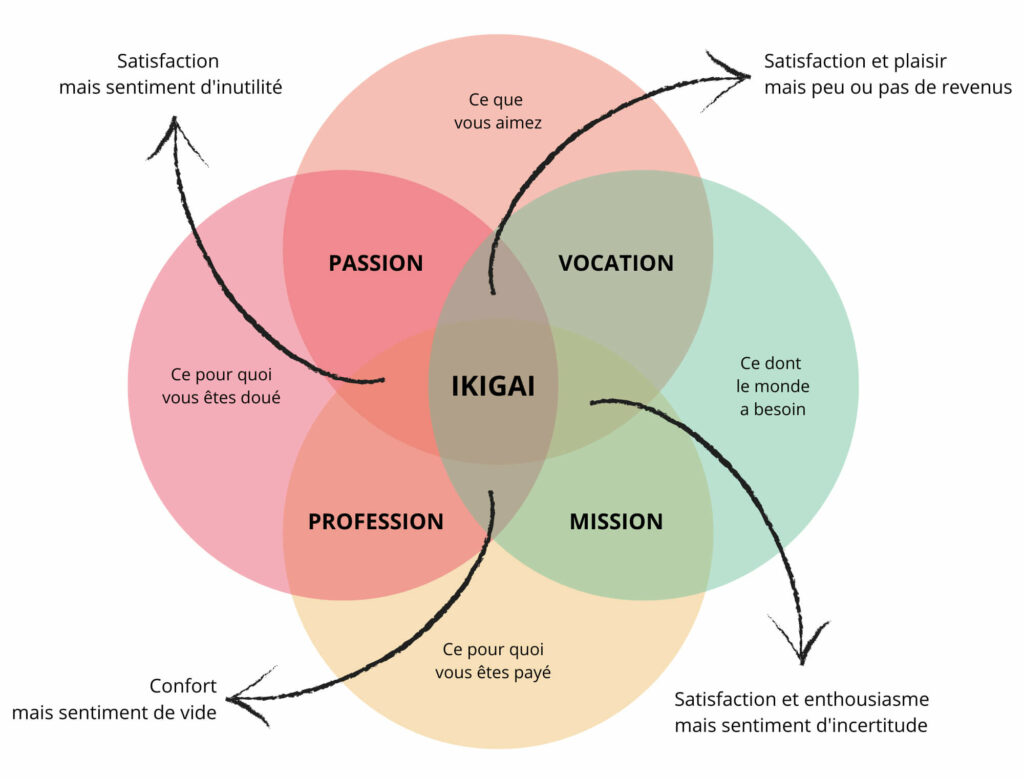 Représentation d'un schéma ikigai (que l'on peut utiliser pour trouver sa voie professionnelle) qui montre 4 cercles qui se croisent. Au centre se trouve l'ikigai.